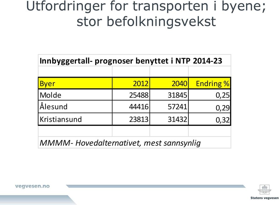 Endring % Molde 25488 31845 0,25 Ålesund 44416 57241 0,29