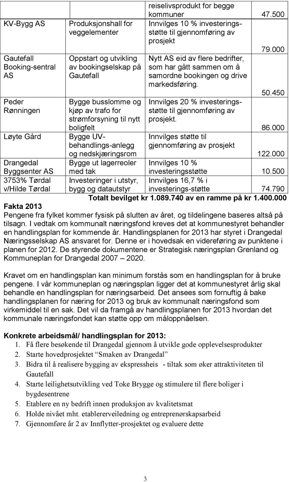 450 Peder Rønningen Bygge busslomme og kjøp av trafo for strømforsyning til nytt Innvilges 20 % investeringsstøtte til gjennomføring av prosjekt. boligfelt 86.