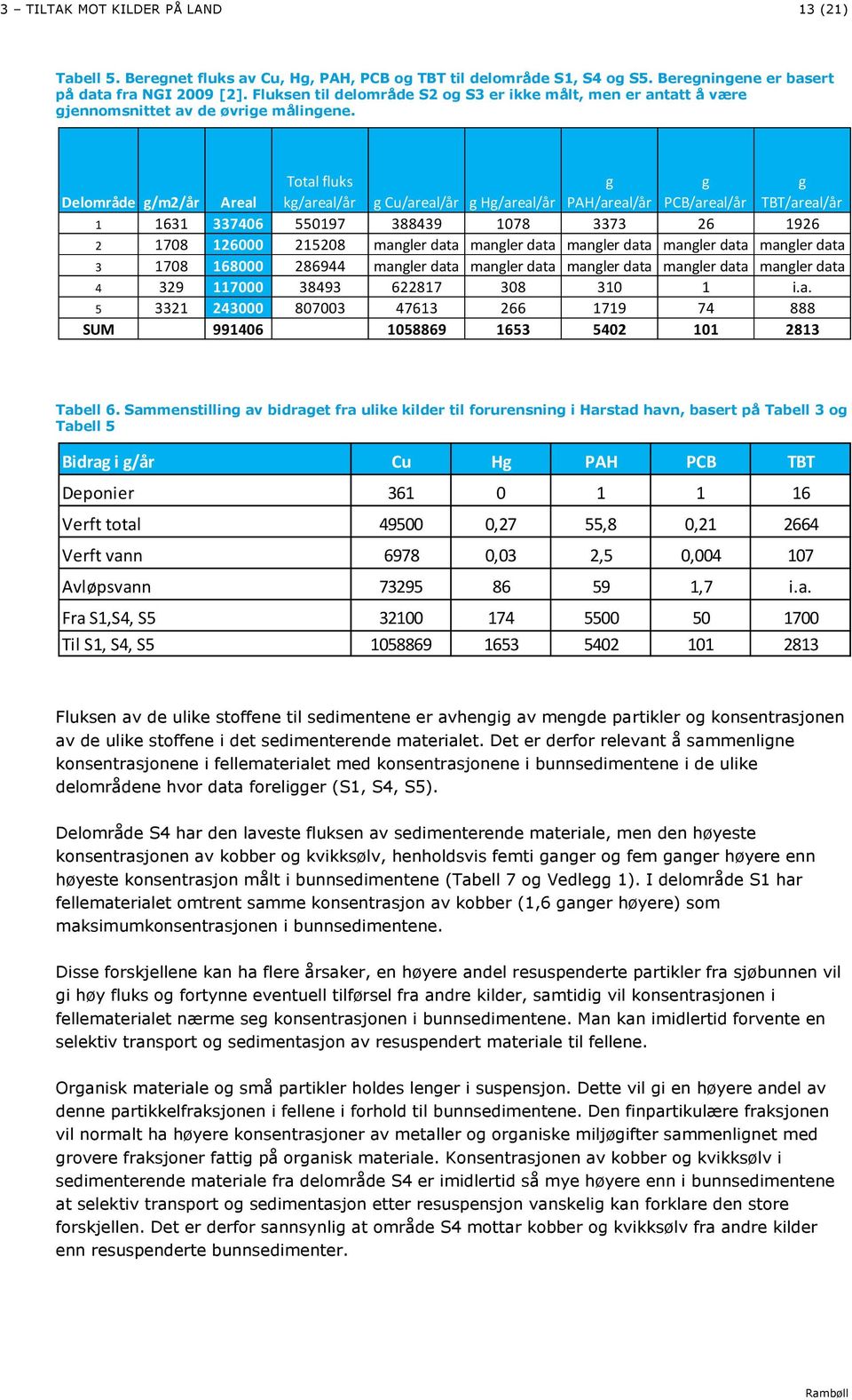 Delområde g/m2/år Areal Total fluks kg/areal/år g Cu/areal/år g Hg/areal/år g PAH/areal/år g PCB/areal/år g TBT/areal/år 1 1631 337406 550197 388439 1078 3373 26 1926 2 1708 126000 215208 mangler