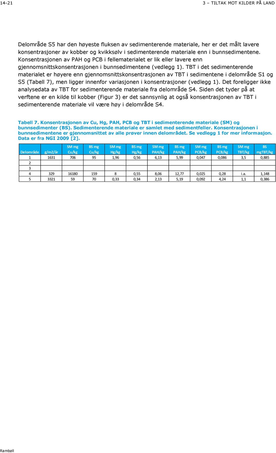 TBT i det sedimenterende materialet er høyere enn gjennomsnittskonsentrasjonen av TBT i sedimentene i delområde S1 og S5 (Tabell 7), men ligger innenfor variasjonen i konsentrasjoner (vedlegg 1).