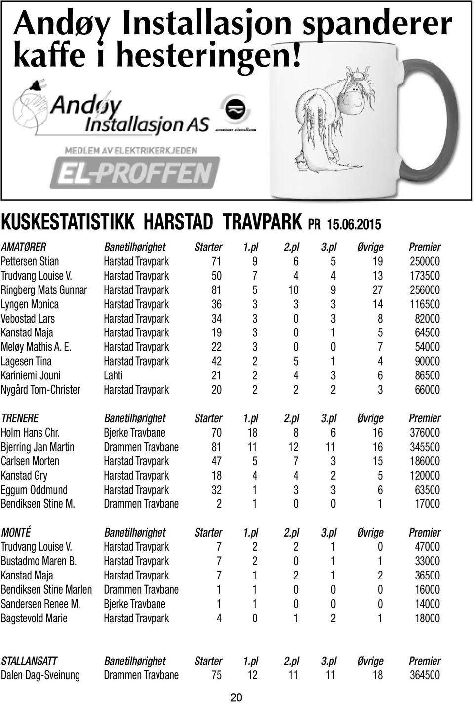 Harstad Travpark 50 7 4 4 13 173500 Ringberg Mats Gunnar Harstad Travpark 81 5 10 9 27 256000 Lyngen Monica Harstad Travpark 36 3 3 3 14 116500 Vebostad Lars Harstad Travpark 34 3 0 3 8 82000 Kanstad