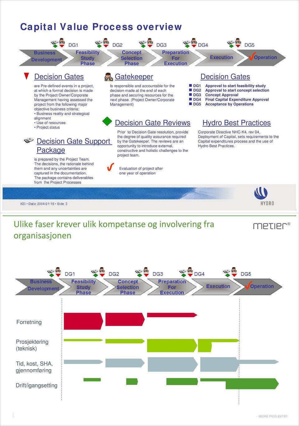 and strategical alignment Use of resources Project status Decision Gate Support Package is prepared by the Project Team.