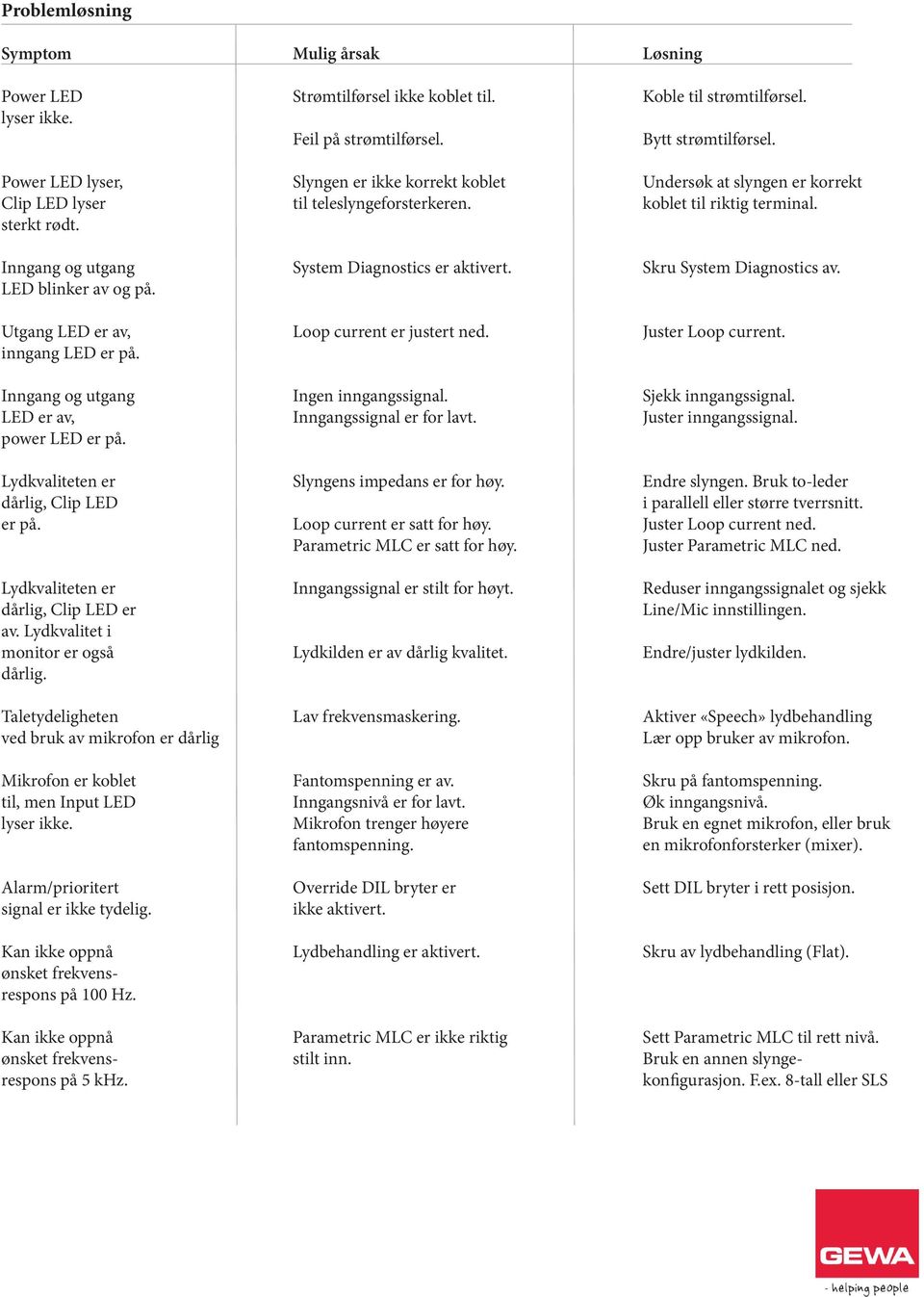 Inngang og utgang System Diagnostics er aktivert. Skru System Diagnostics av. LED blinker av og på. Utgang LED er av, Loop current er justert ned. juster Loop current. inngang LED er på.