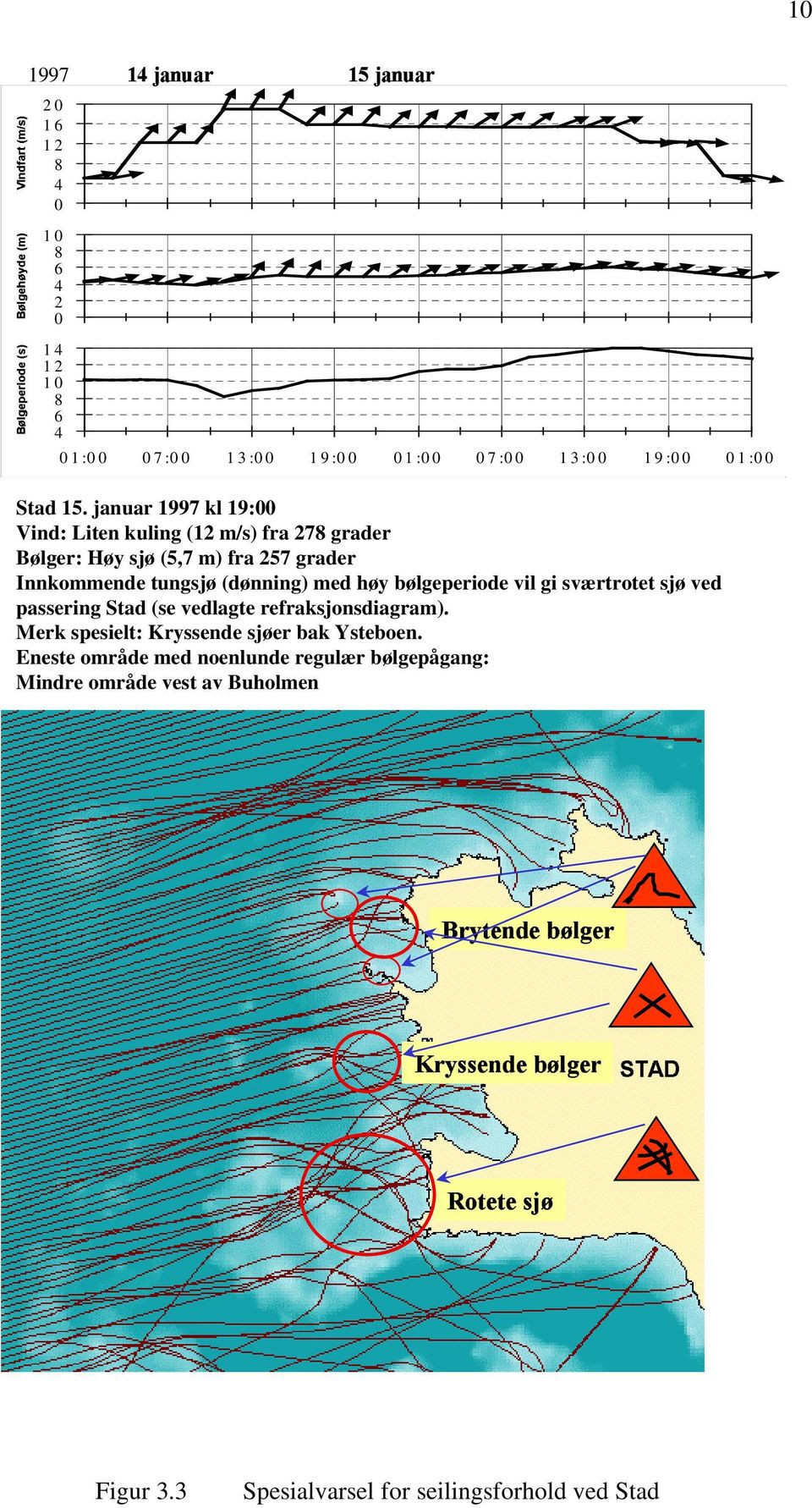 januar 1997 kl 19:00 Vind: Liten kuling (12 m/s) fra 278 grader Bølger: Høy sjø (5,7 m) fra 257 grader Innkommende tungsjø (dønning) med høy bølgeperiode vil gi sværtrotet sjø ved passering Stad (se