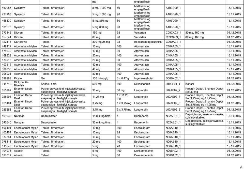 CoAprovel Tablett 300 mg/25 mg 98 Irbesartan og diuretika C09DA04_1 448117 Atorvastatin Mylan Tablett, filmdrasjert 10 mg 100 Atorvastatin C10AA05_1 15.11.2015 474079 Atorvastatin Mylan Tablett, filmdrasjert 10 mg 30 Atorvastatin C10AA05_1 15.