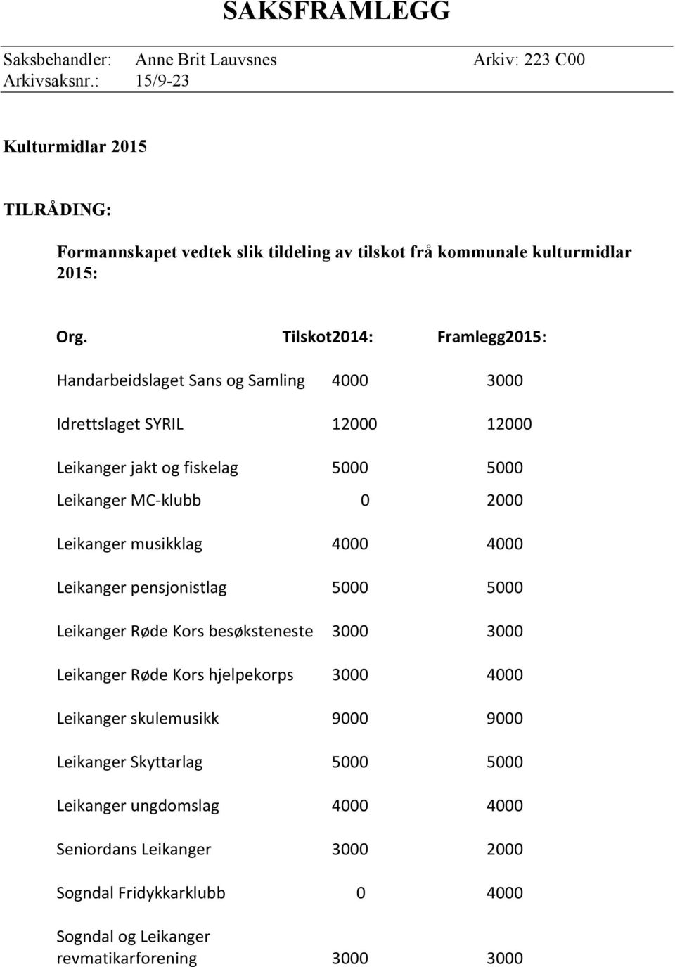 Tilskot2014: Framlegg2015: Handarbeidslaget Sans og Samling 4000 3000 Idrettslaget SYRIL 12000 12000 Leikanger jakt og fiskelag 5000 5000 Leikanger MC-klubb 0 2000 Leikanger