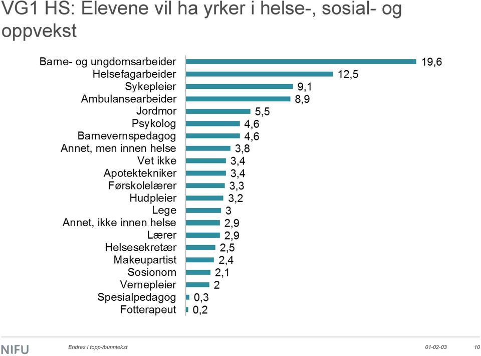 og oppvekst Endres i