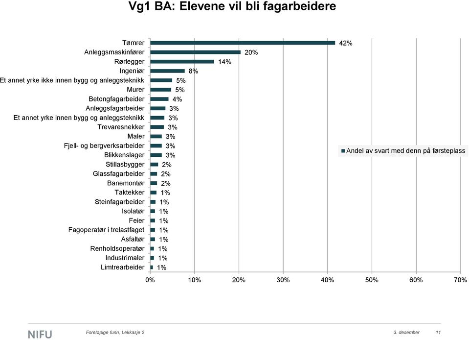 Banemontør Taktekker Steinfagarbeider Isolatør Feier Fagoperatør i trelastfaget Asfaltør Renholdsoperatør Industrimaler Limtrearbeider 8% 5% 5% 4% 3% 3% 3% 3%