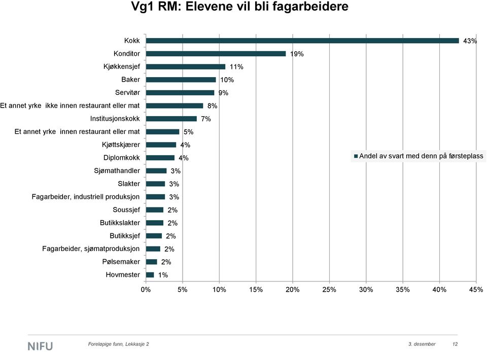 produksjon Soussjef Butikkslakter Butikksjef Fagarbeider, sjømatproduksjon Pølsemaker Hovmester 5% 4% 4% 3% 3% 3% 2% 2% 2% 2% 2% 1%