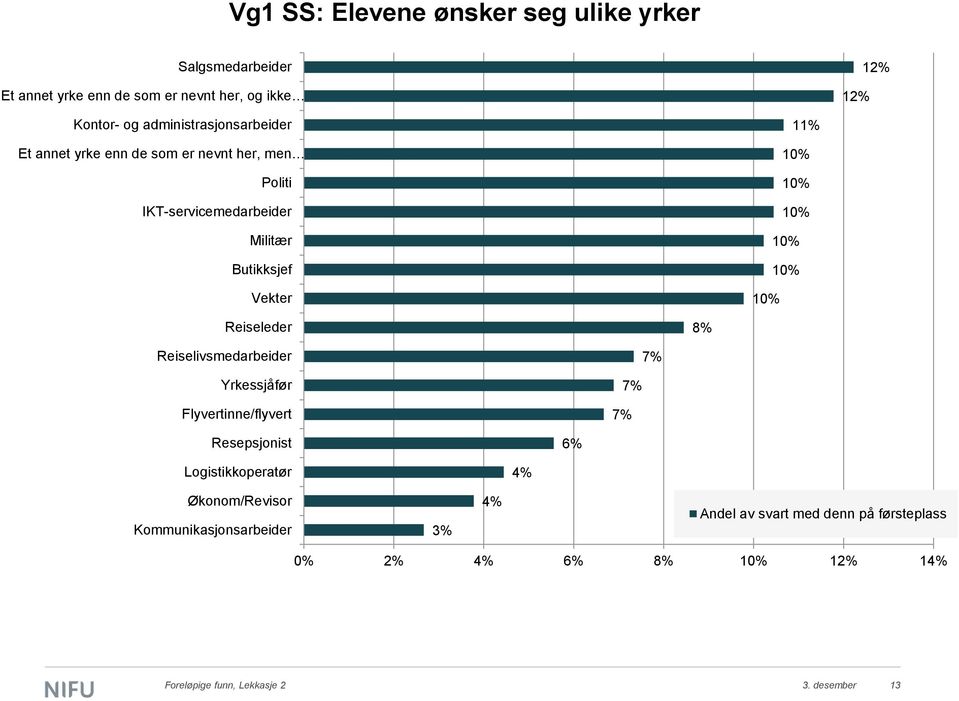 10% 10% 10% 10% Reiseleder 8% Reiselivsmedarbeider Yrkessjåfør Flyvertinne/flyvert 7% 7% 7% Resepsjonist 6% Logistikkoperatør 4%