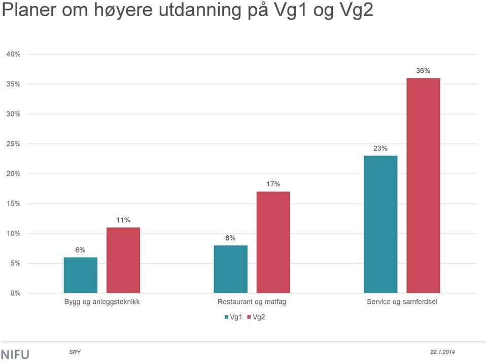 10% 5% 6% 8% 0% Bygg og anleggsteknikk