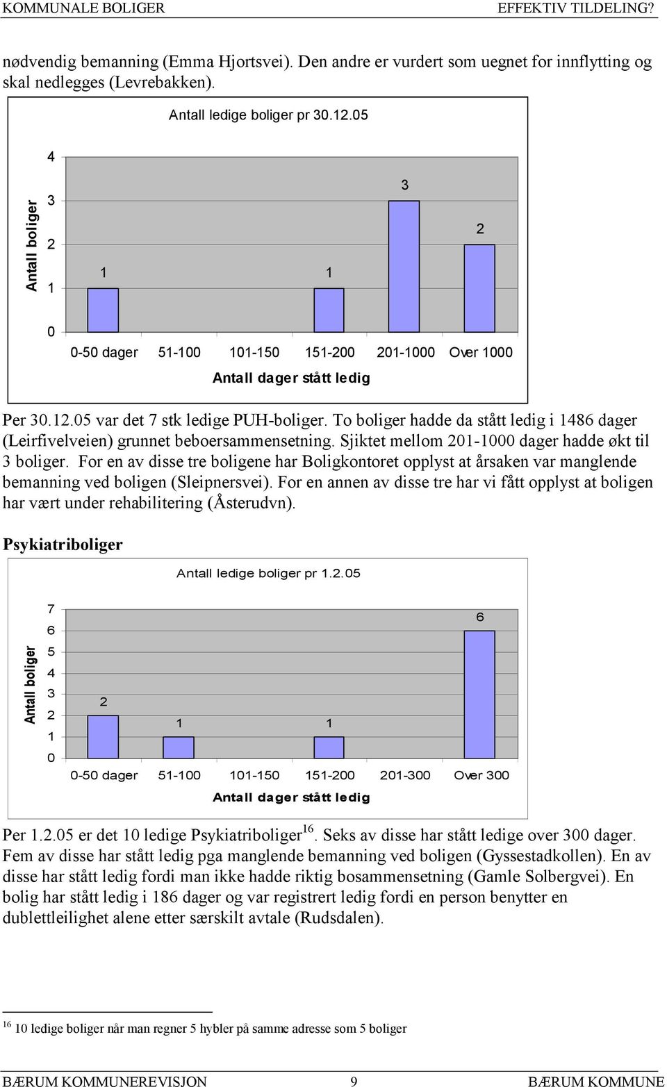 To boliger hadde da stått ledig i 1486 dager (Leirfivelveien) grunnet beboersammensetning. Sjiktet mellom 01-1000 dager hadde økt til 3 boliger.