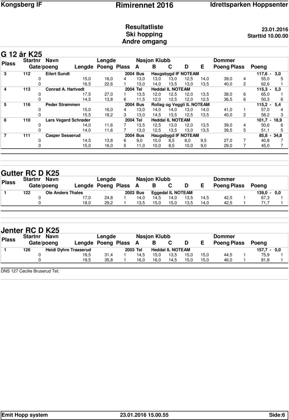 Hartvedt 24 Tel Heddal IL NOTEAM 115,3-5,3 17,5 27, 1 13,5 12, 12,5 12, 13,5 38, 6 65, 1 14,5 13,8 6 11,5 12, 12,5 12, 12,5 36,5 6 5,3 6 5 116 Peder Strømmen 24 Bus Rollag og Veggli IL NOTEAM