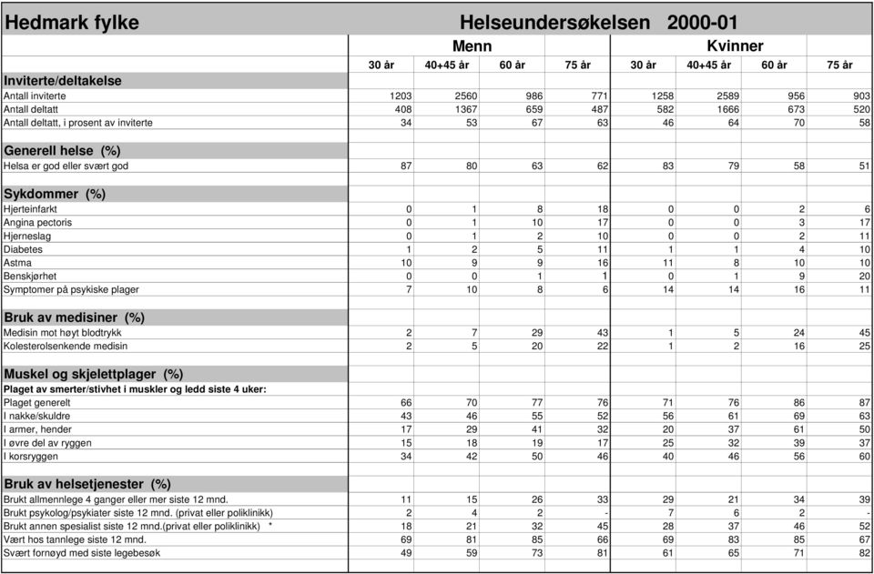 1 2 10 0 0 2 11 Diabetes 1 2 5 11 1 1 4 10 Astma 10 9 9 16 11 8 10 10 Benskjørhet 0 0 1 1 0 1 9 20 Symptomer på psykiske plager 7 10 8 6 14 14 16 11 Bruk av medisiner (%) Medisin mot høyt blodtrykk 2