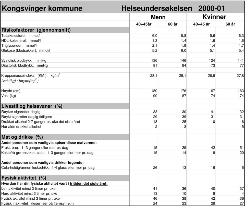 28,1 28,1 26,9 27,8 (vekt(kg) / høyde(m) 2 ) Høyde (cm) 180 176 167 163 Vekt (kg) 90 87 74 74 Livsstil og helsevaner (%) Røyker sigaretter daglig 33 30 41 32 Røykt sigaretter daglig tidligere 29 39