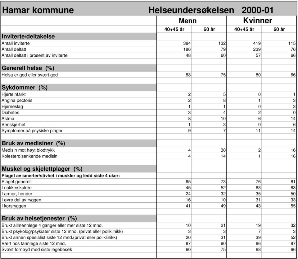 Symptomer på psykiske plager 9 7 11 14 Bruk av medisiner (%) Medisin mot høyt blodtrykk 4 30 2 16 Kolesterolsenkende medisin 4 14 1 16 Muskel og skjelettplager (%) Plaget av smerter/stivhet i muskler