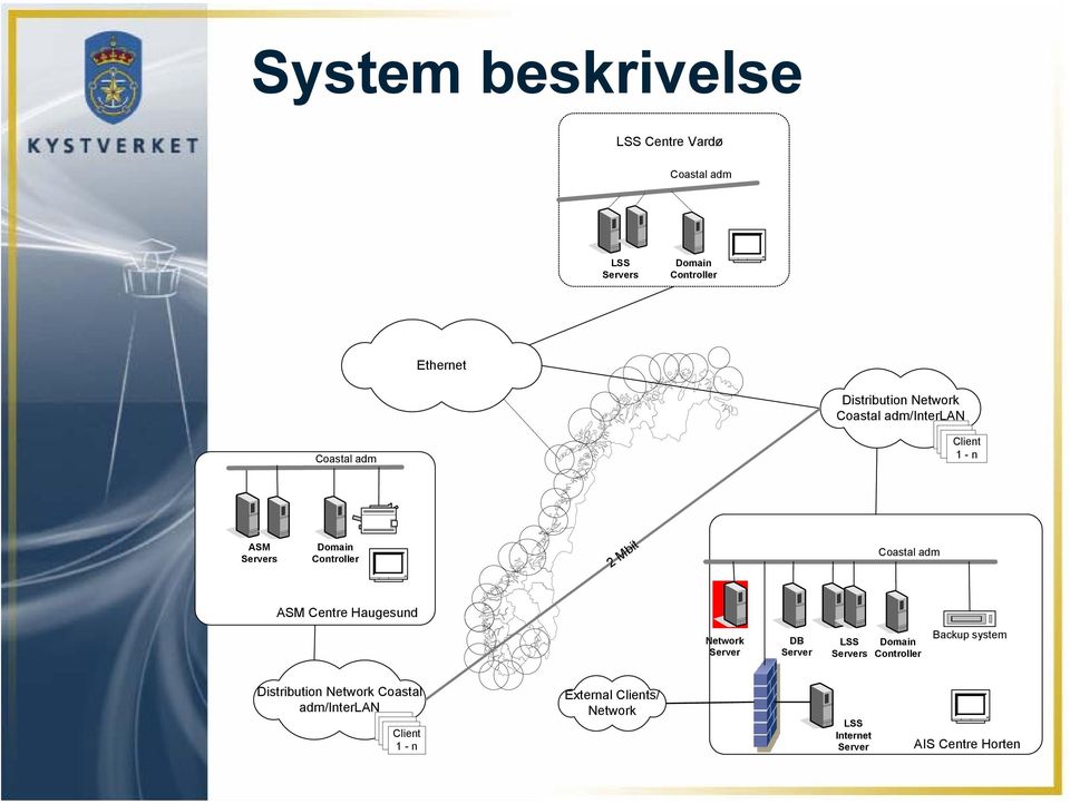 ASM Centre Haugesund Network Server DB Server LSS Servers Domain Controller Backup system Distribution