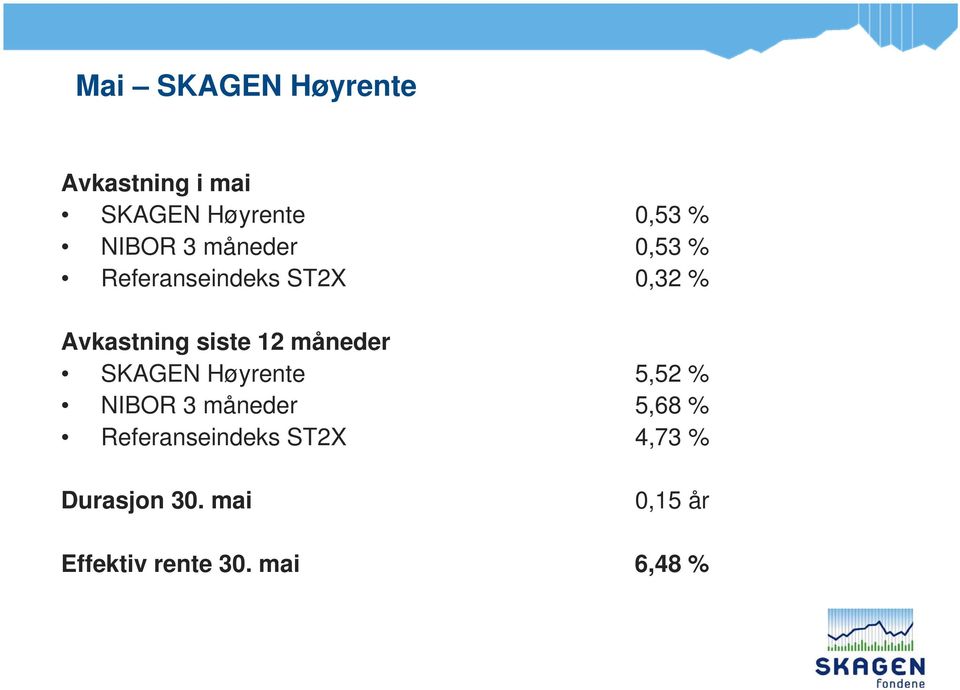 måneder SKAGEN Høyrente 5,52 % NIBOR 3 måneder 5,68 %