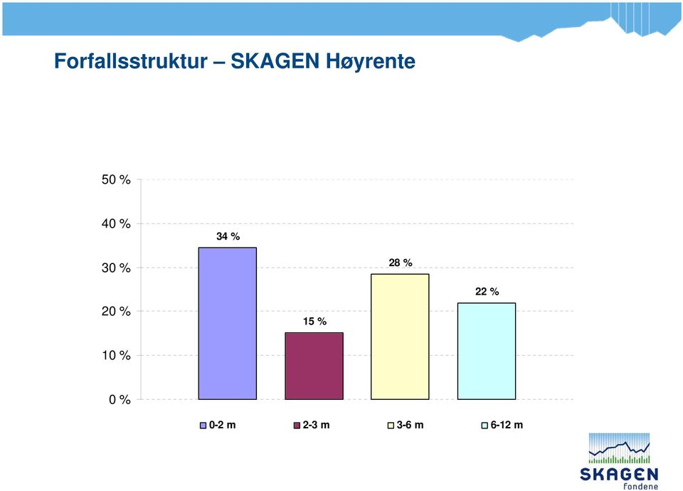 % 28 % 20 % 15 % 22 % 10 %