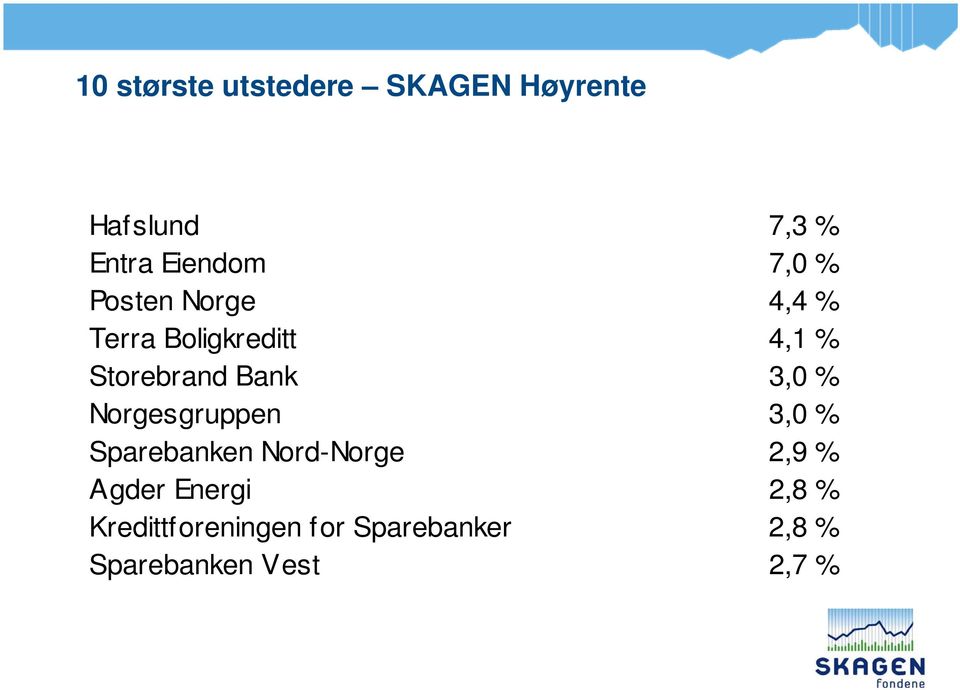 3,0 % Norgesgruppen 3,0 % Sparebanken Nord-Norge 2,9 % Agder