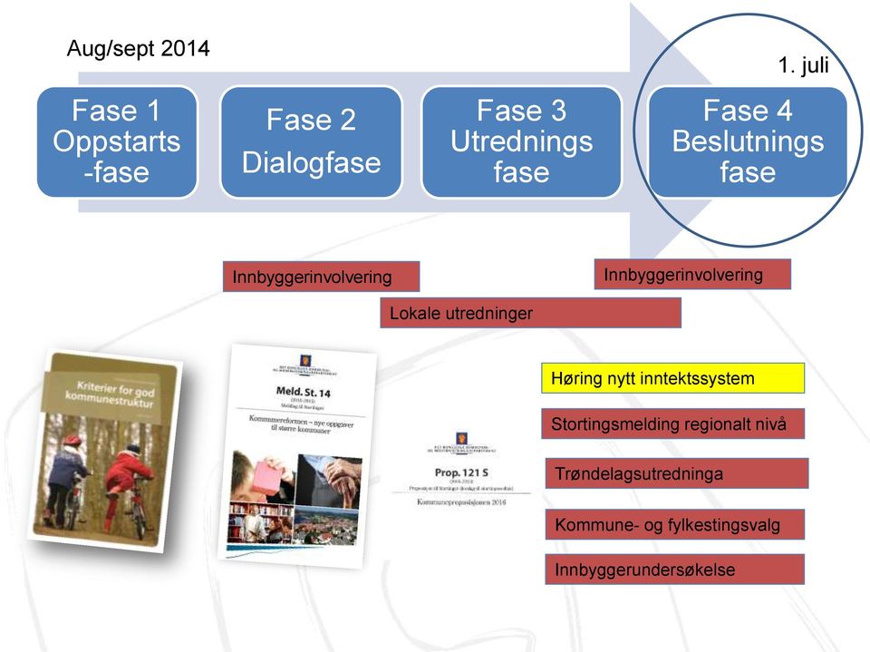 4 Beslutnings fase Innbyggerinvolvering Innbyggerinvolvering Lokale