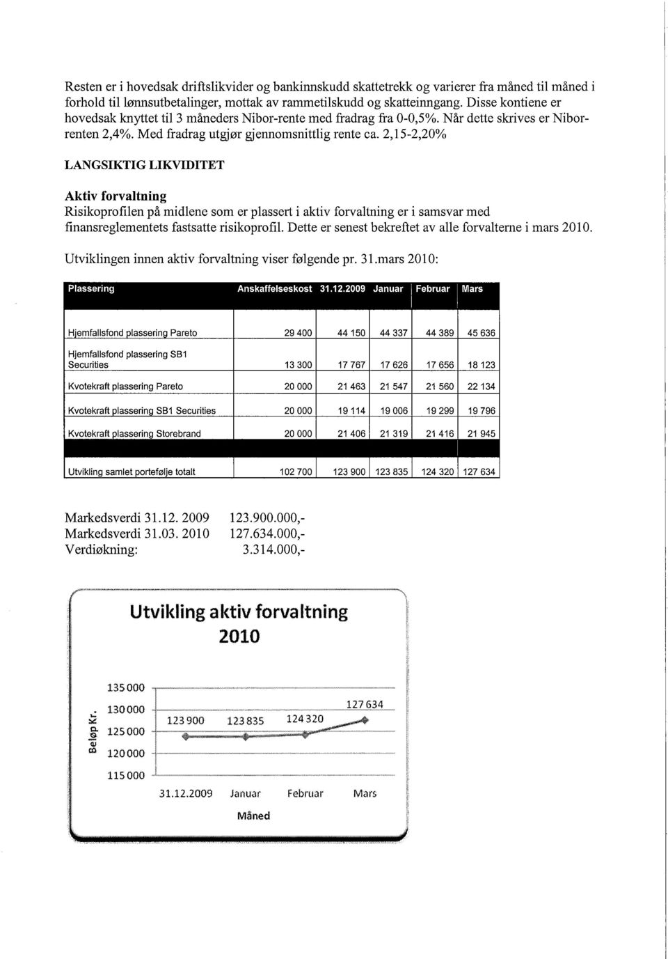 2,15-2,20% LANGSIKTIG LIKVIDITET Aktiv forvaltning Risikoprofien på midlene som er plassert i aktiv forvaltning er i samsvar med finansreglementets fastsatte risikoprofil.