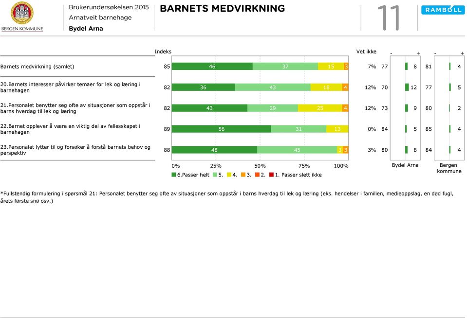 Barnet opplever å være en viktig del av fellesskapet i barnehagen 89 31 13 8 23.Personalet lytter til og forsøker å forstå barnets behov og perspektiv 88 8 3 3 3% 80 8 8 2% 7% 10.