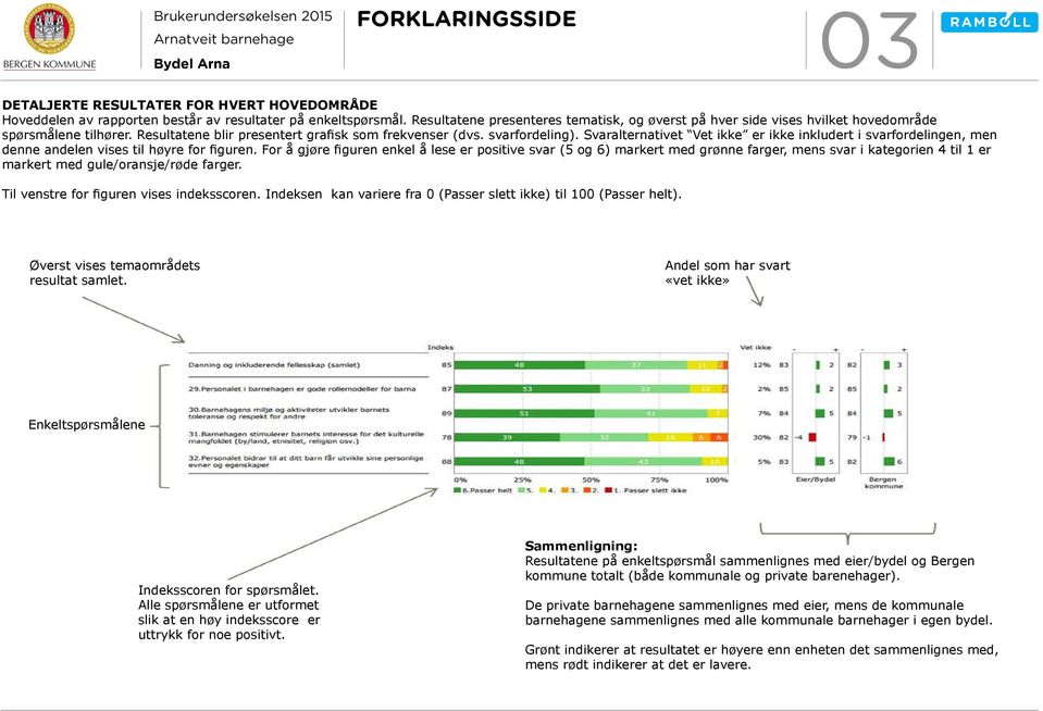 Svaralternativet Vet ikke er ikke inkludert i svarfordelingen, men denne andelen vises til høyre for figuren.