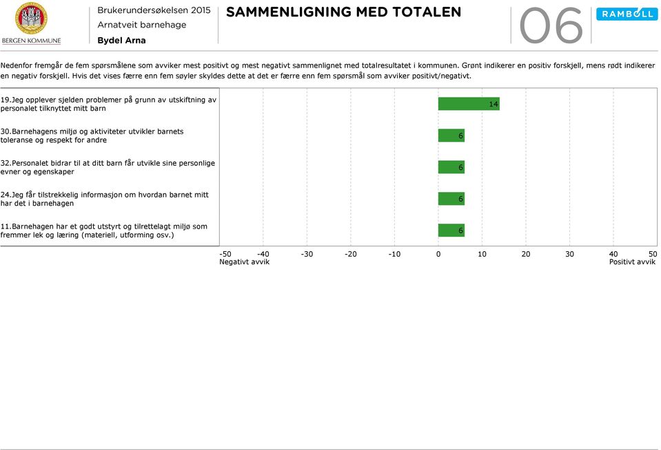 Jeg opplever sjelden problemer på grunn av utskiftning av personalet tilknyttet mitt barn 1 30.Barnehagens miljø og aktiviteter utvikler barnets toleranse og respekt for andre 32.