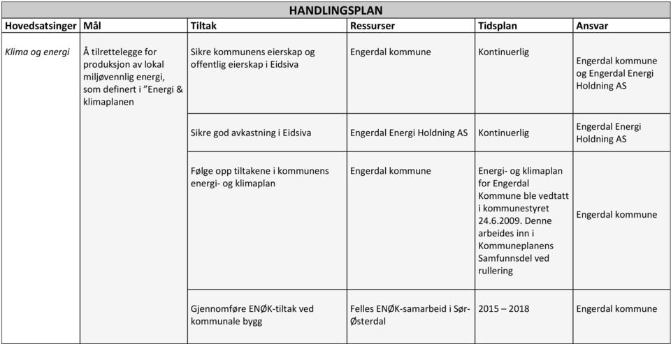 AS Følge opp tiltakene i kommunens energi- og klimaplan Energi- og klimaplan for Engerdal Kommune ble vedtatt i kommunestyret 24.6.2009.