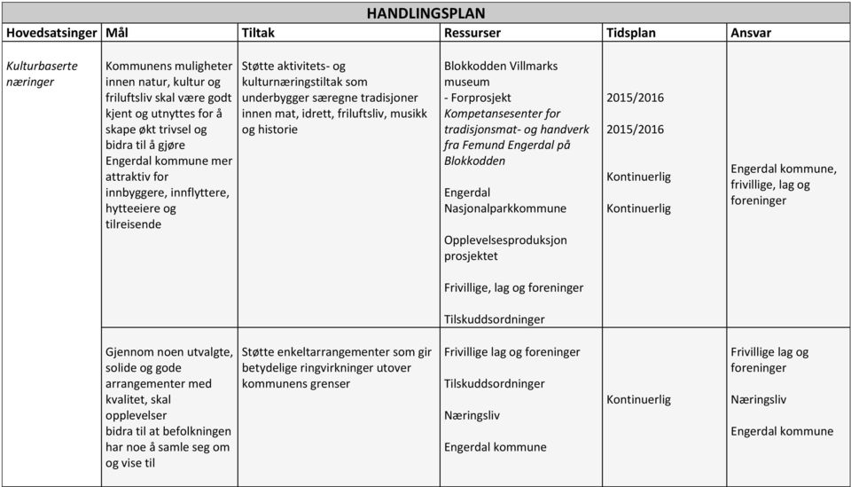 Kompetansesenter for tradisjonsmat- og handverk fra Femund Engerdal på Blokkodden Engerdal Nasjonalparkkommune Opplevelsesproduksjon prosjektet 2015/2016 2015/2016, frivillige, lag og foreninger