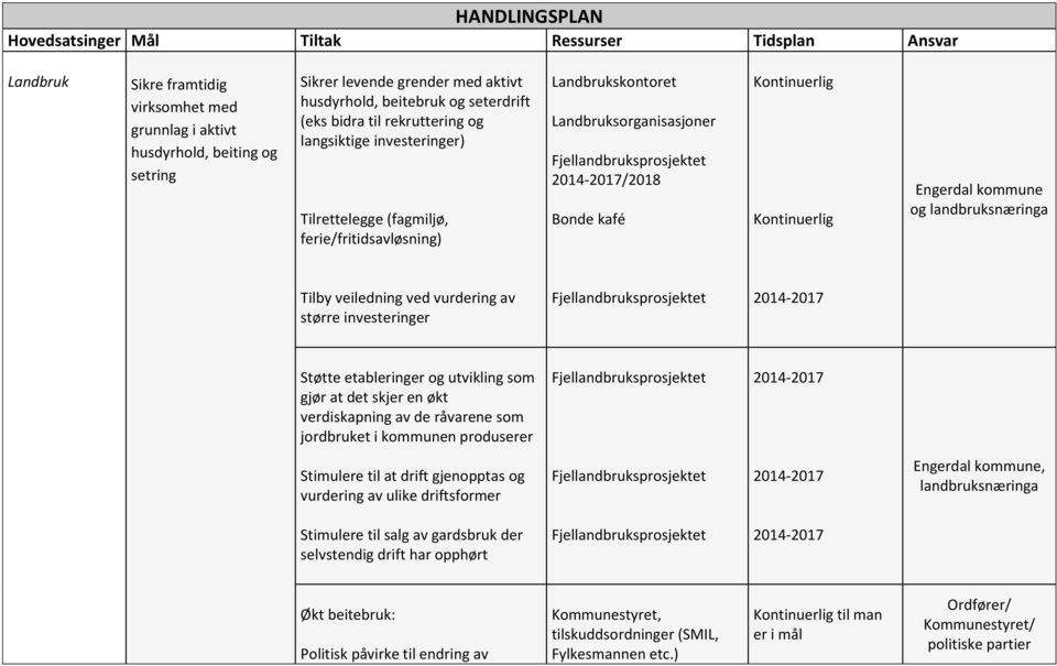 veiledning ved vurdering av større investeringer Fjellandbruksprosjektet 2014-2017 Støtte etableringer og utvikling som gjør at det skjer en økt verdiskapning av de råvarene som jordbruket i kommunen