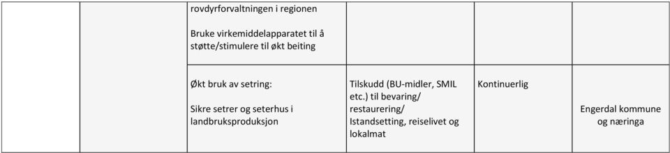 og seterhus i landbruksproduksjon Tilskudd (BU-midler, SMIL etc.