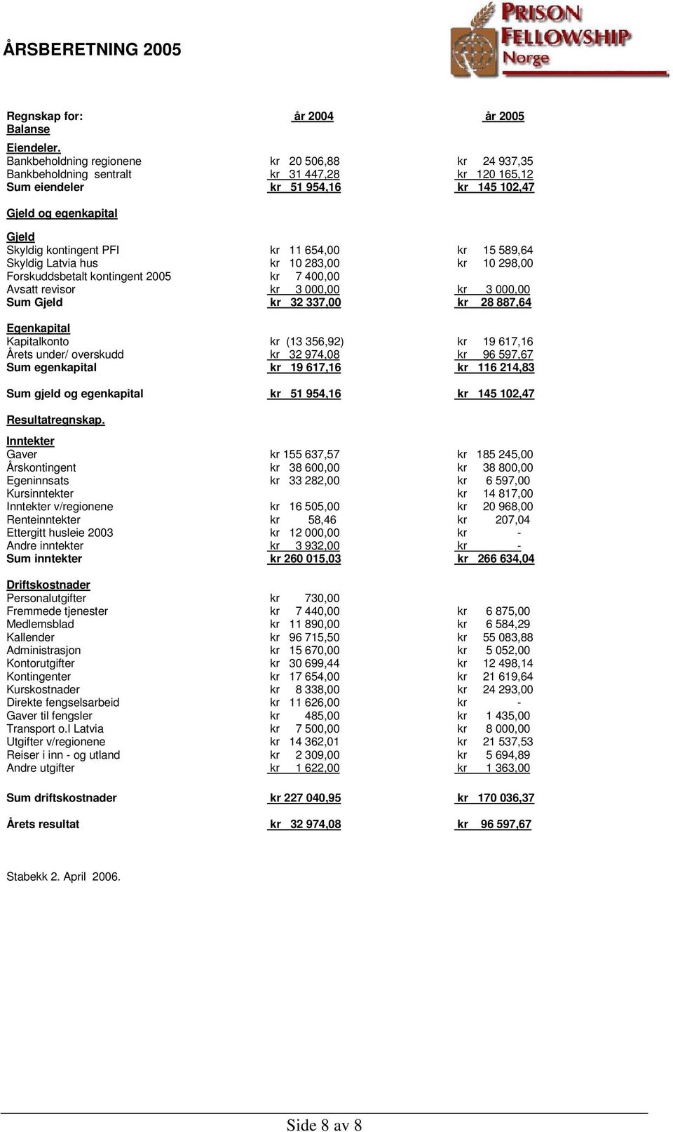 654,00 kr 15 589,64 Skyldig Latvia hus kr 10 283,00 kr 10 298,00 Forskuddsbetalt kontingent 2005 kr 7 400,00 Avsatt revisor kr 3 000,00 kr 3 000,00 Sum Gjeld kr 32 337,00 kr 28 887,64 Egenkapital