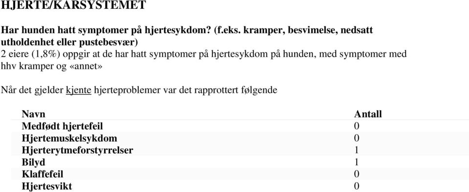 på hjertesykdom på hunden, med symptomer med hhv kramper og «annet» Når det gjelder kjente hjerteproblemer