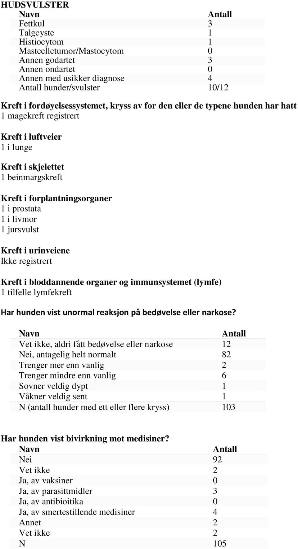 1 i livmor 1 jursvulst Kreft i urinveiene Ikke registrert Kreft i bloddannende organer og immunsystemet (lymfe) 1 tilfelle lymfekreft Har hunden vist unormal reaksjon på bedøvelse eller narkose?