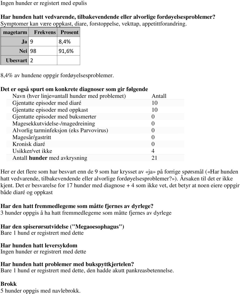 Det er også spurt om konkrete diagnoser som gir følgende Navn (hver linje=antall hunder med problemet) Antall Gjentatte episoder med diaré 10 Gjentatte episoder med oppkast 10 Gjentatte episoder med