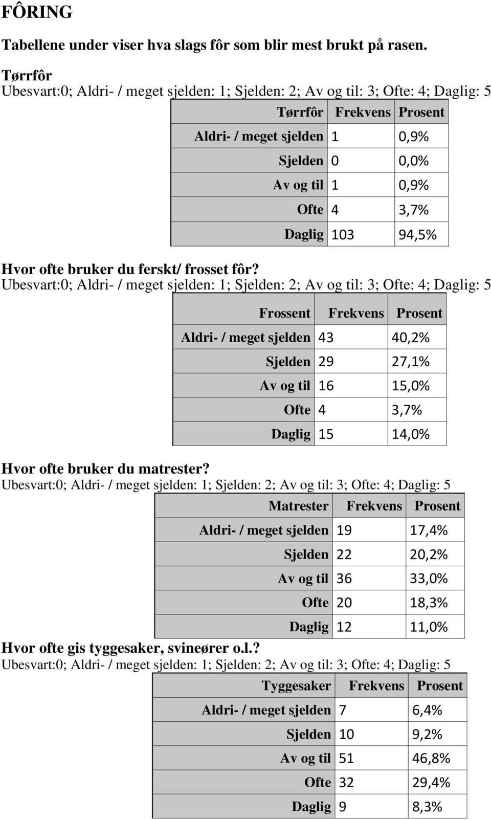 103 94,5% Hvor ofte bruker du ferskt/ frosset fôr?