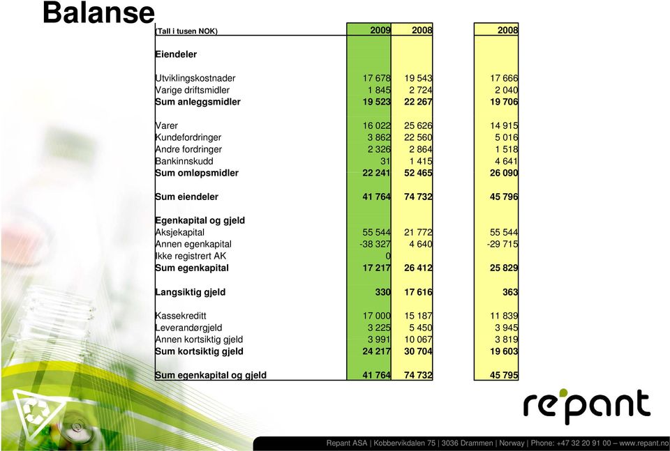 Egenkapital og gjeld Aksjekapital 55 544 21 772 55 544 Annen egenkapital -38 327 4 640-29 715 Ikke registrert AK 0 Sum egenkapital 17 217 26 412 25 829 Langsiktig gjeld 330 17 616 363