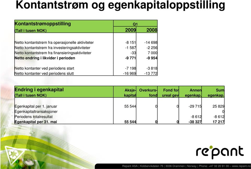 ved periodens start -7 198-3 818 Netto kontanter ved periodens slutt -16 969-13 772 Endring i egenkapital Aksje- Overkurs- Fond for Annen Sum (Tall i tusen NOK) kapital fond