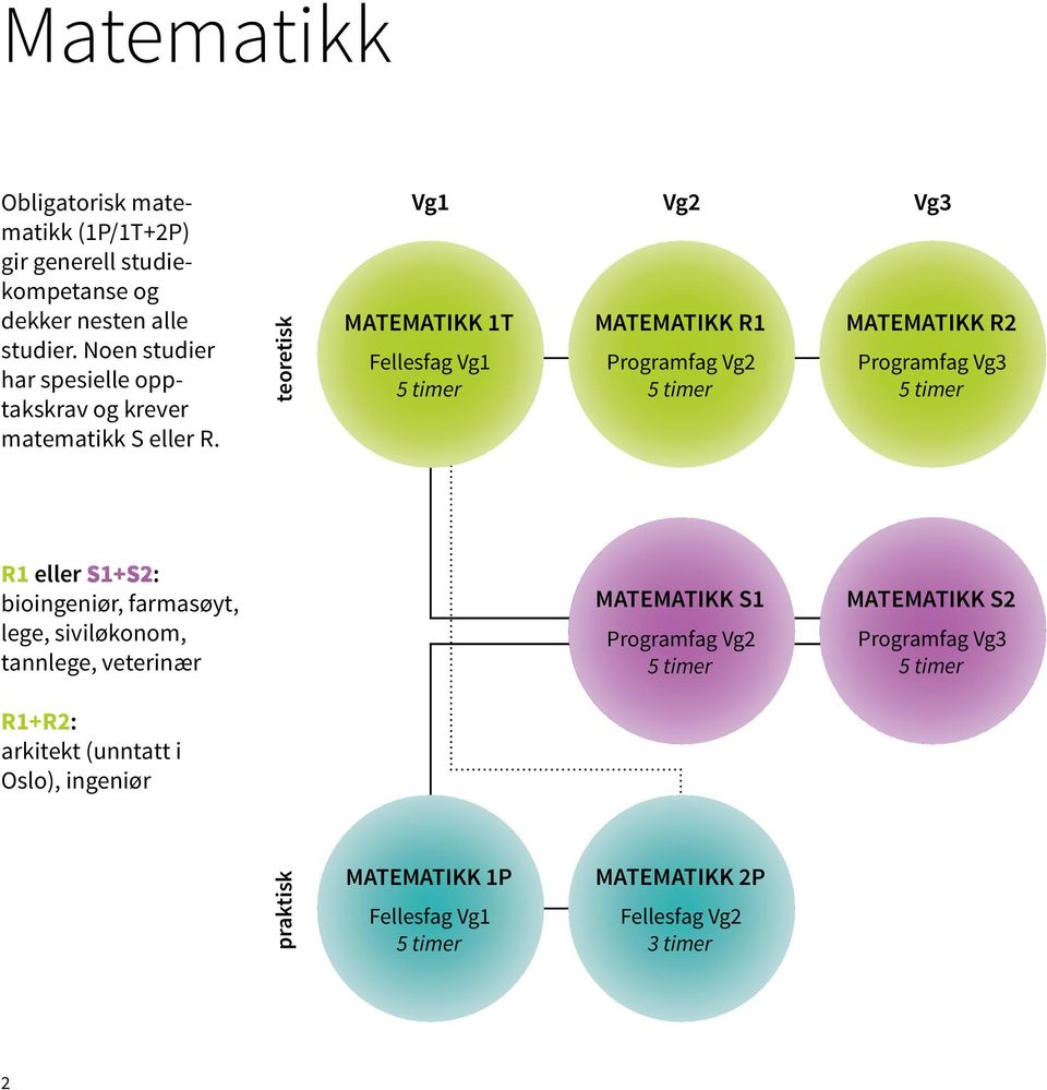 teoretisk Vg1 Vg2 Vg3 1T 1T R1 R1 R2 R2 Fellesfag Vg1 Programfag Vg2 Programfag Vg3 Fellesfag Vg1 Programfag Vg2 Programfag Vg3 5 5 5 R1 eller