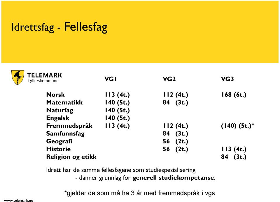 ) Geografi 56 (2t.) Historie 56 (2t.) 113 (4t.) Religion og etikk 84 (3t.