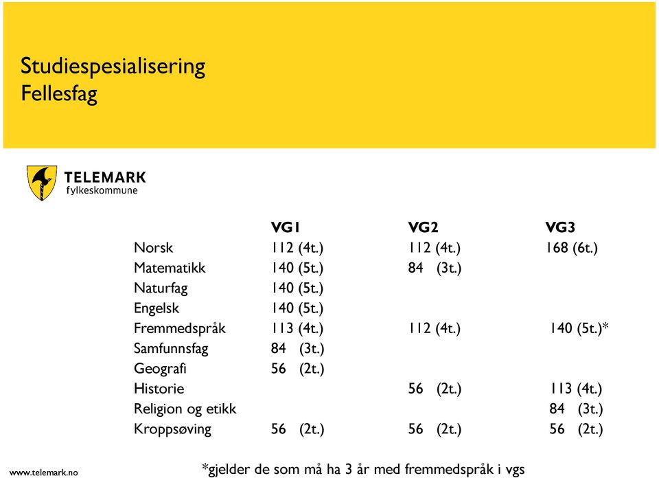 ) 112 (4t.) 140 (5t.)* Samfunnsfag 84 (3t.) Geografi 56 (2t.) Historie 56 (2t.) 113 (4t.