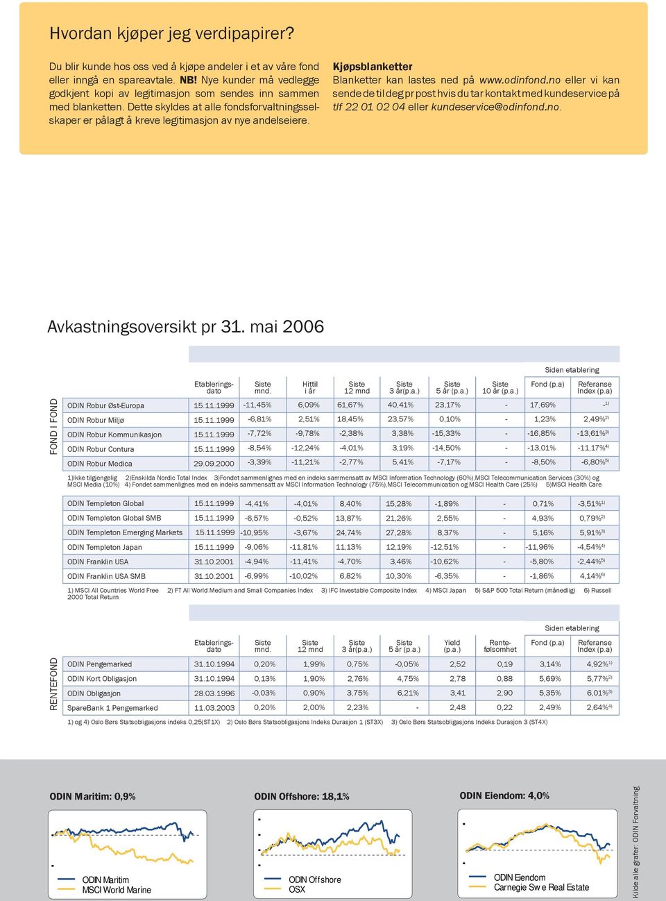 Kjøpsblanketter Blanketter kan lastes ned på www.odinfond.no eller vi kan sende de til deg pr post hvis du tar kontakt med kundeservice på tlf 22 01 02 04 eller kundeservice@odinfond.no. Avkastningsoversikt pr 31.