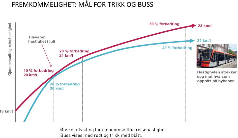 gjennomsnittlig reisehastighet.