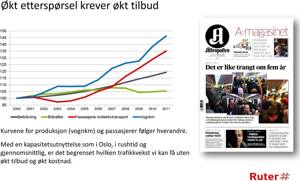 Kurvene for produksjon (vognkm) og passasjerer følger hverandre.