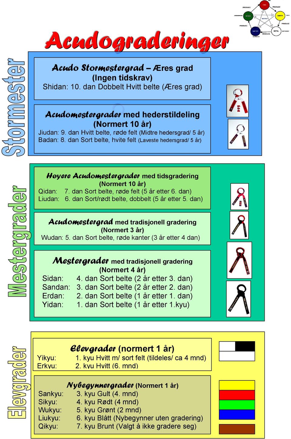 dan Sort belte, røde felt (5 år etter 6. dan) Liudan: 6. dan Sort/rødt belte, dobbelt (5 år etter 5. dan) Acudomestergrad med tradisjonell gradering (Normert 3 år) Wudan: 5.