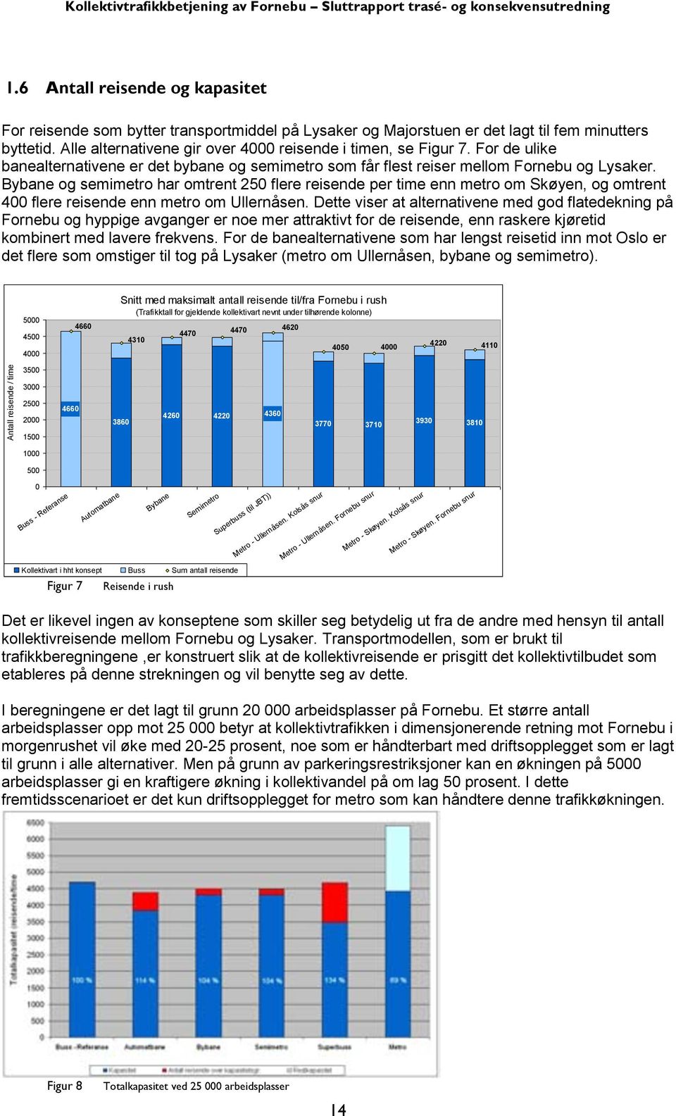 Bybane og semimetro har omtrent 250 flere reisende per time enn metro om Skøyen, og omtrent 400 flere reisende enn metro om Ullernåsen.