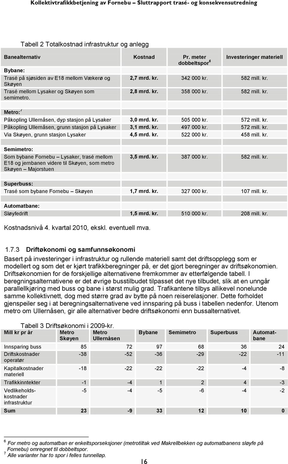 kr. 497 000 kr. 572 mill. kr. Via Skøyen, grunn stasjon Lysaker 4,5 mrd. kr. 522 000 kr. 458 mill. kr. Semimetro: Som bybane Fornebu Lysaker, trasé mellom E18 og jernbanen videre til Skøyen, som metro Skøyen Majorstuen 3,5 mrd.