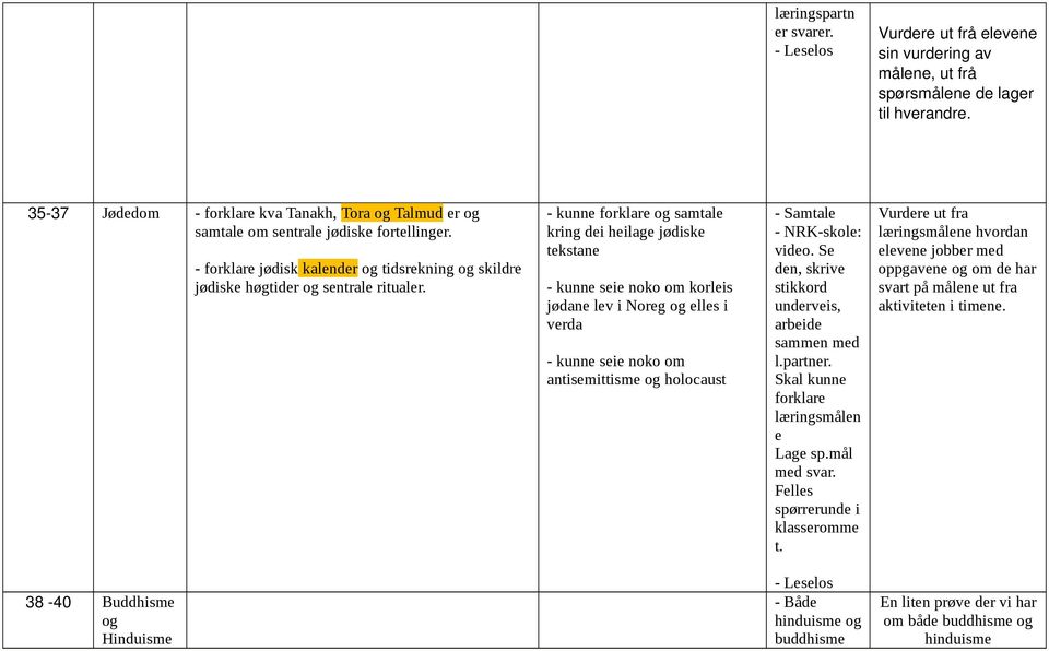 kunne forklare og samtale kring dei heilage jødiske tekstane kunne seie noko om korleis jødane lev i Noreg og elles i verda kunne seie noko om antisemittisme og holocaust Samtale NRKskole: video.